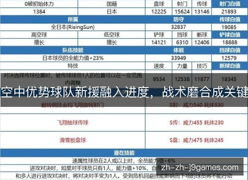 空中优势球队新援融入进度，战术磨合成关键